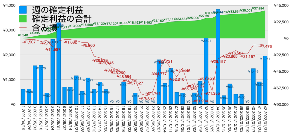 AUDNZDトラリピ_利益評価損益1/31