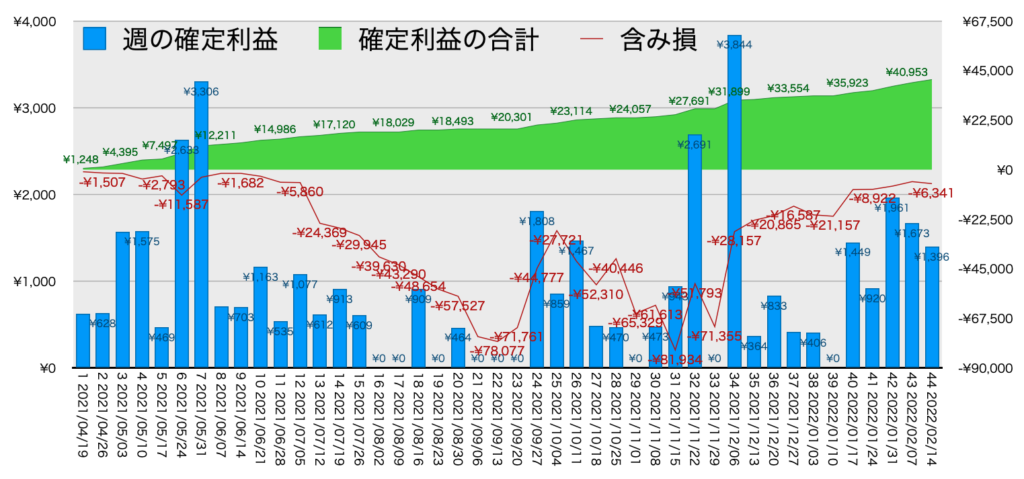 AUDNZDトラリピ_利益評価損益2/14