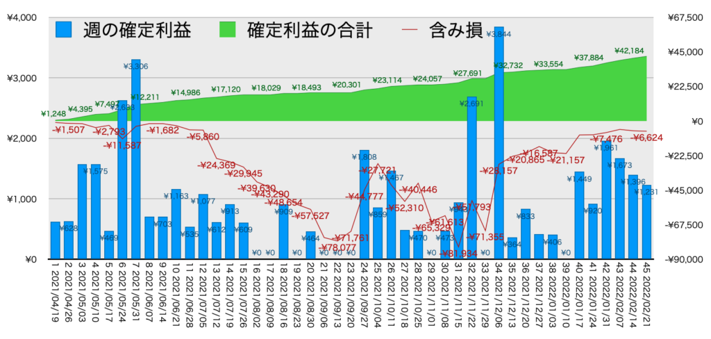 AUDNZDトラリピ_利益評価損益2/21