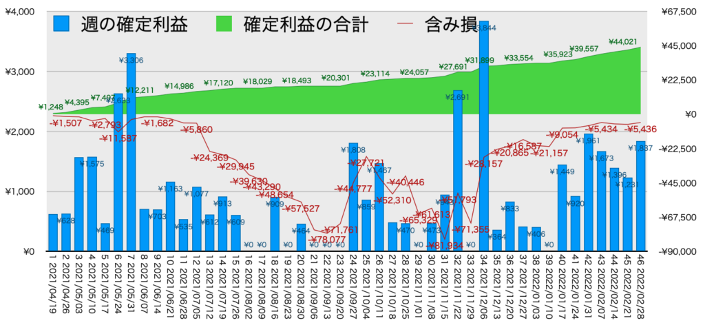 AUDNZDトラリピ_利益評価損益2/28