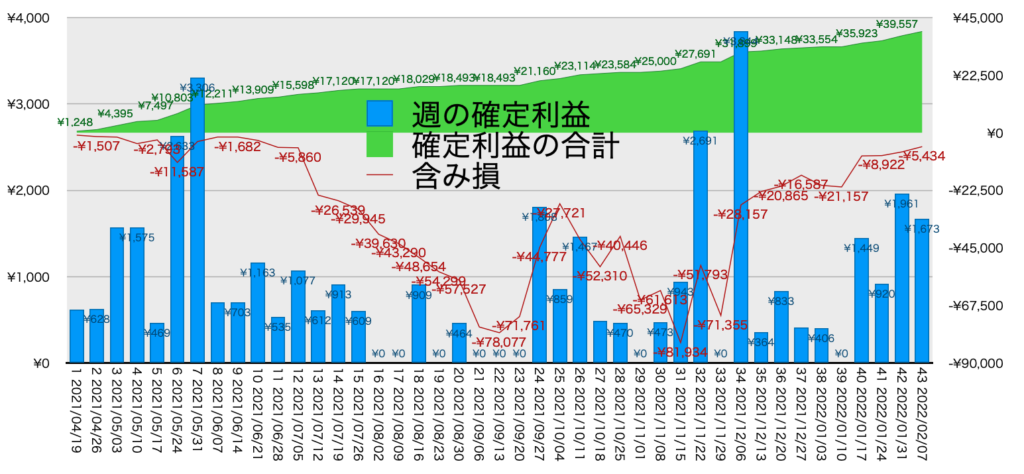 AUDNZDトラリピ_利益評価損益2/7