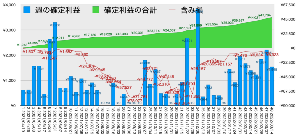 AUDNZDトラリピ_利益評価損益3/14