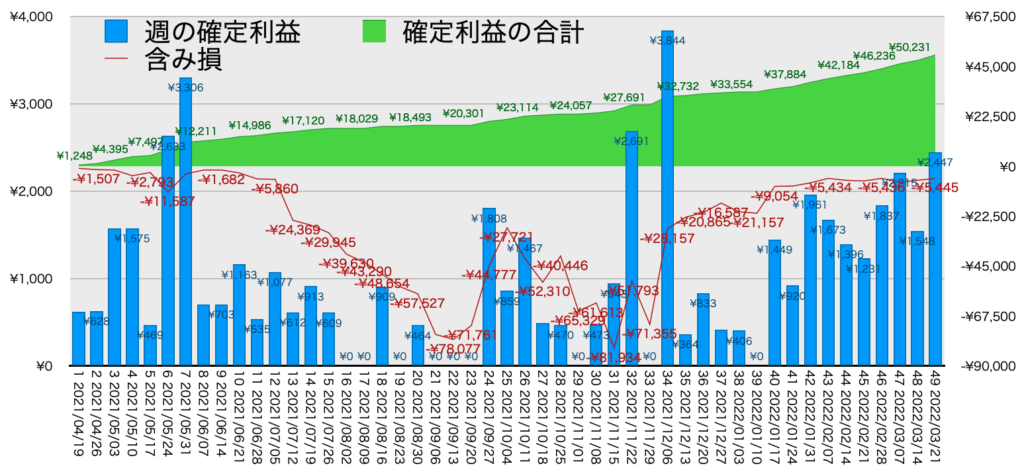 AUDNZDトラリピ_利益評価損益3/21