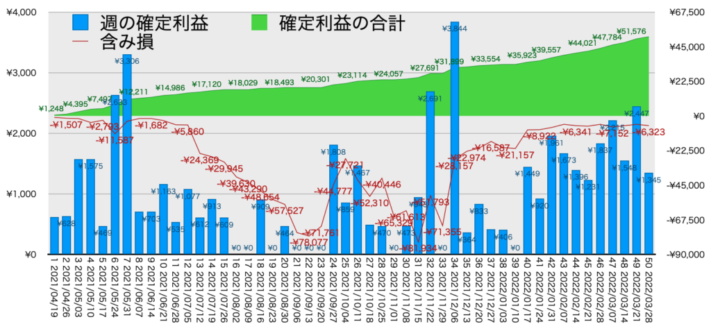 AUDNZDトラリピ_利益評価損益3/28