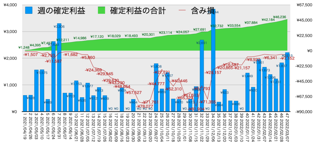 AUDNZDトラリピ_利益評価損益3/7