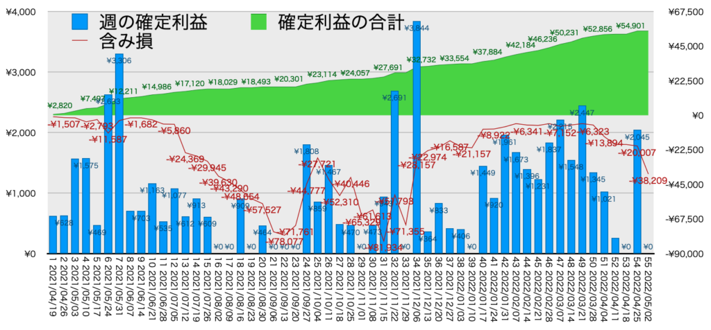 AUDNZDトラリピ_利益評価損益5/2