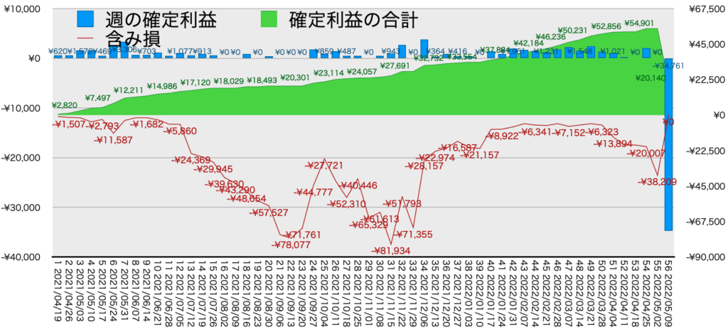 AUDNZDトラリピ_利益評価損益5/9-1