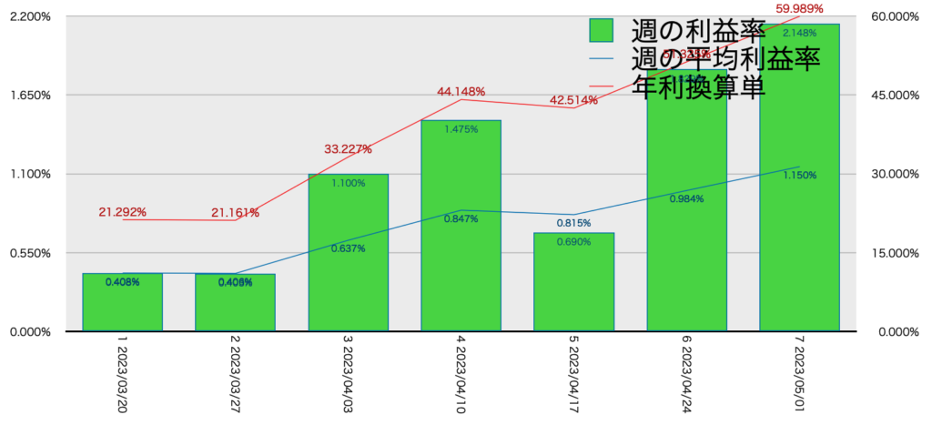 AUDNZD手動リピート_利益率年利5/1