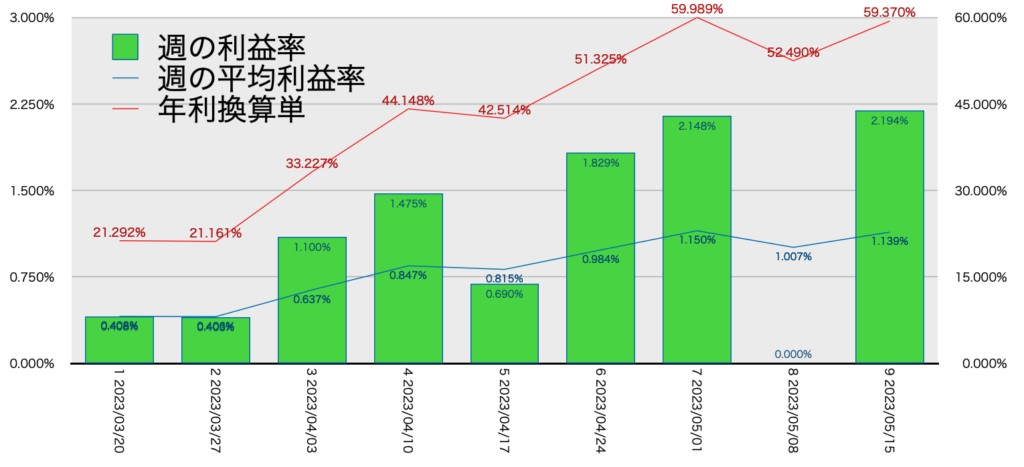 AUDNZD手動リピート_利益率年利5/15