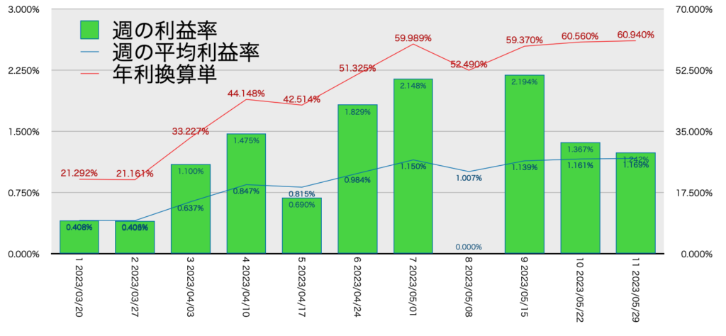 AUDNZD手動リピート_利益率年利5/29