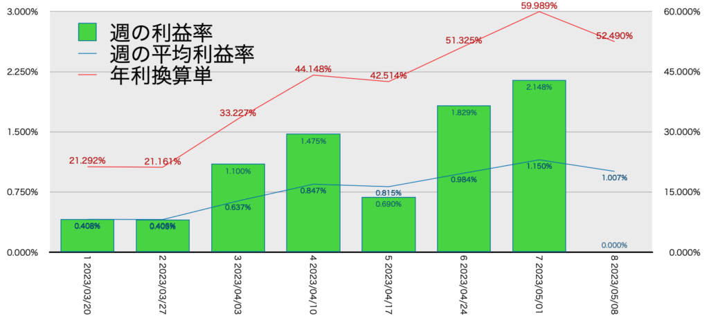 AUDNZD手動リピート_利益率年利5/8