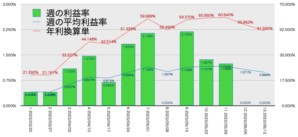 AUDNZD手動リピート_利益率年利6/12