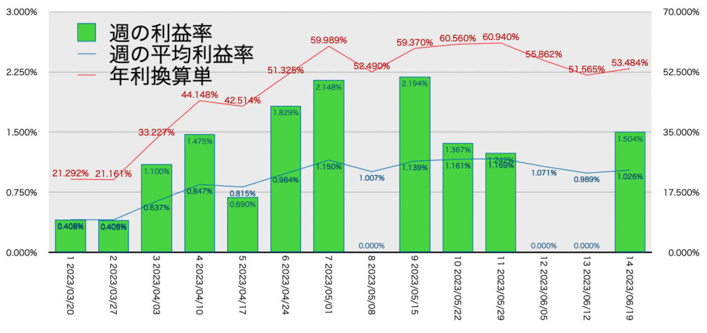 AUDNZD手動リピート_利益率年利6/19