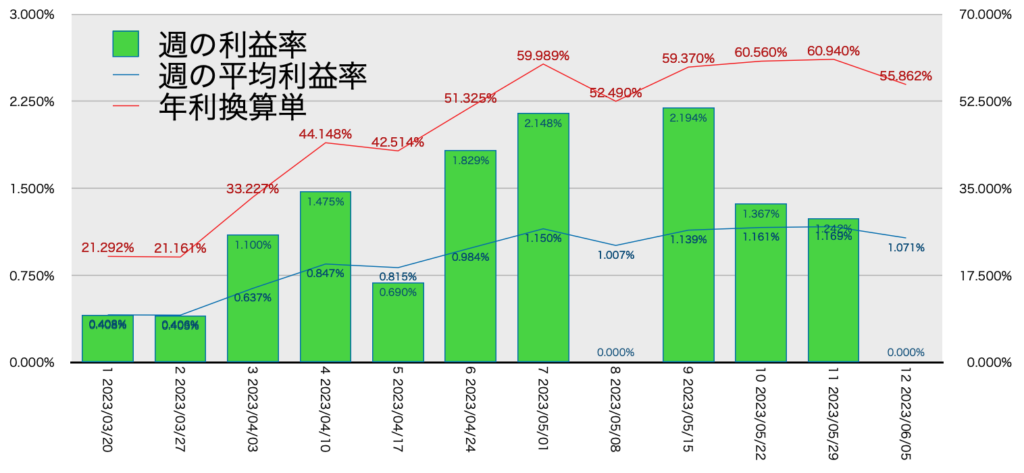 AUDNZD手動リピート_利益率年利6/5