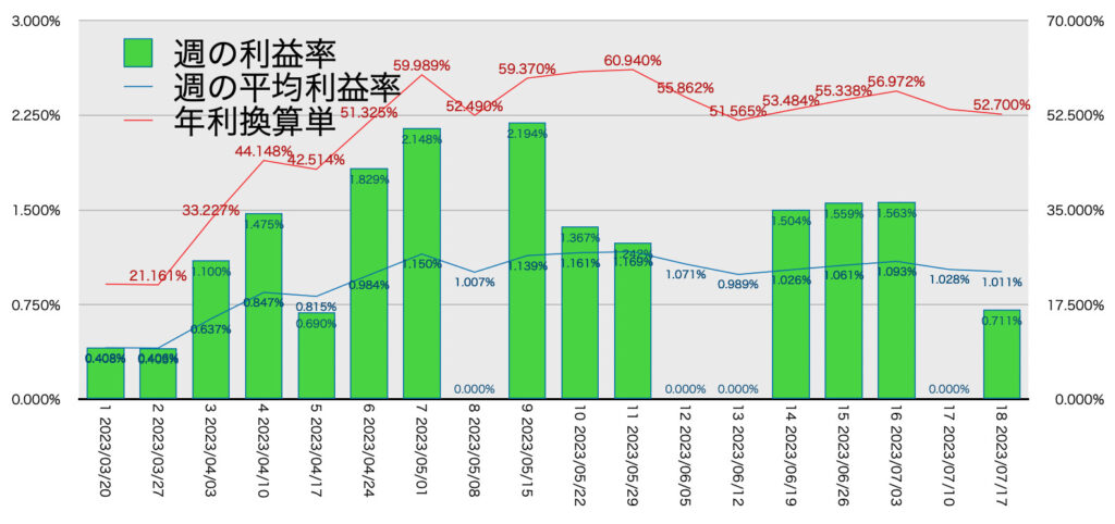 AUDNZD手動リピート_利益率年利7/17