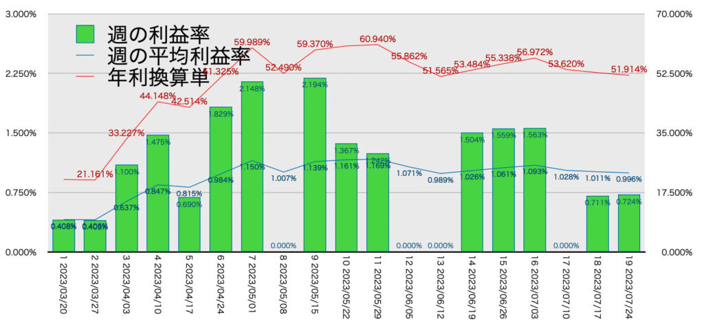 AUDNZD手動リピート_利益率年利7/24