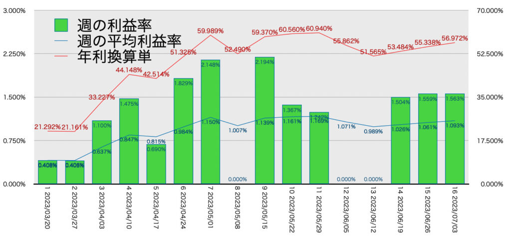 AUDNZD手動リピート_利益率年利7/3