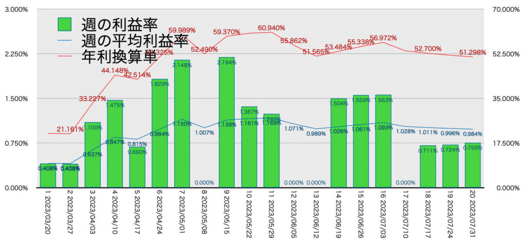 AUDNZD手動リピート_利益率年利7/31