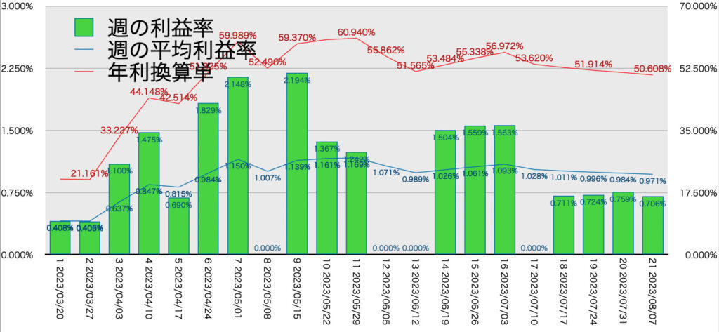 AUDNZD手動リピート_利益率年利8/7