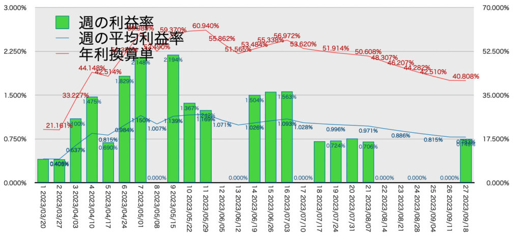 AUDNZD手動リピート_利益率年利9/18