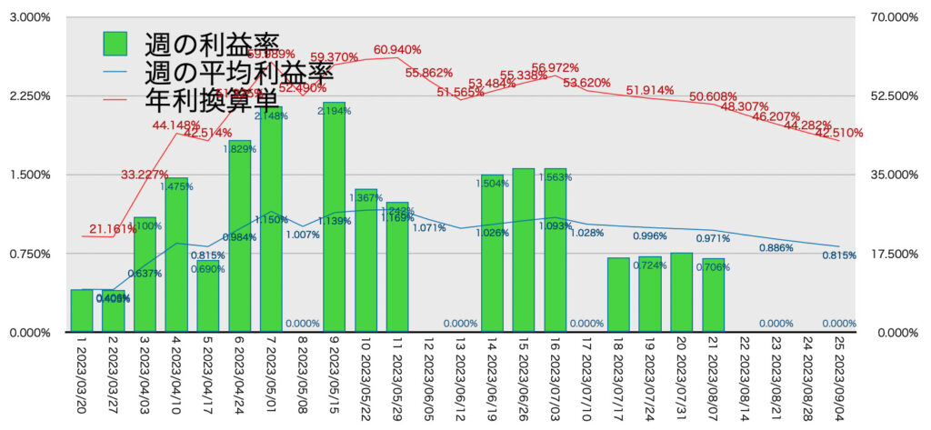 AUDNZD手動リピート_利益率年利9/4