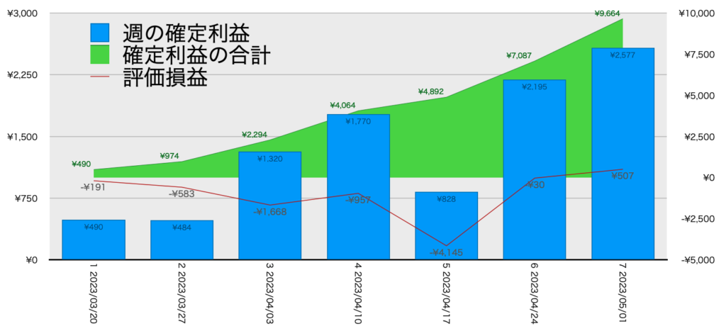 AUDNZD手動リピート_利益評価損益5/1