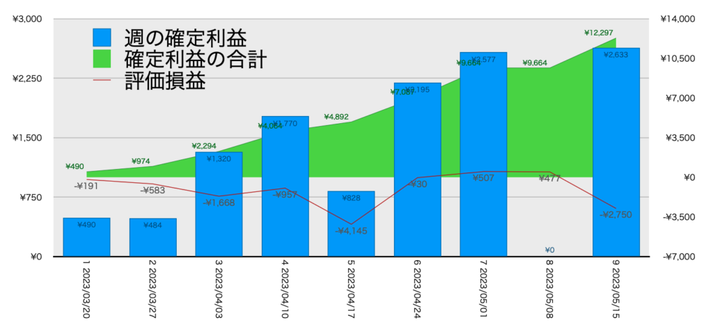 AUDNZD手動リピート_利益評価損益5/15