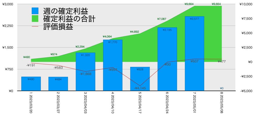 AUDNZD手動リピート_利益評価損益5/8