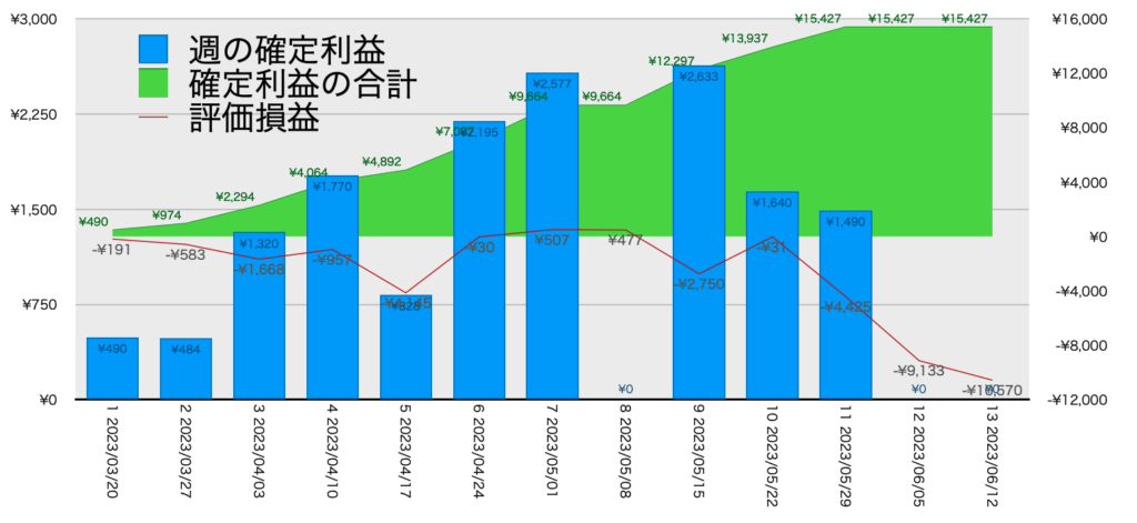 AUDNZD手動リピート_利益評価損益6/12