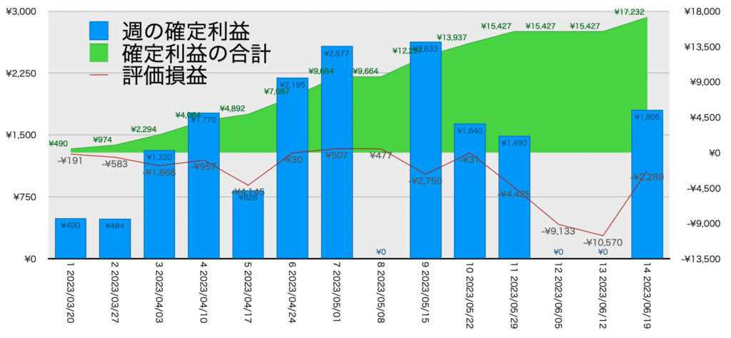 AUDNZD手動リピート_利益評価損益6/19