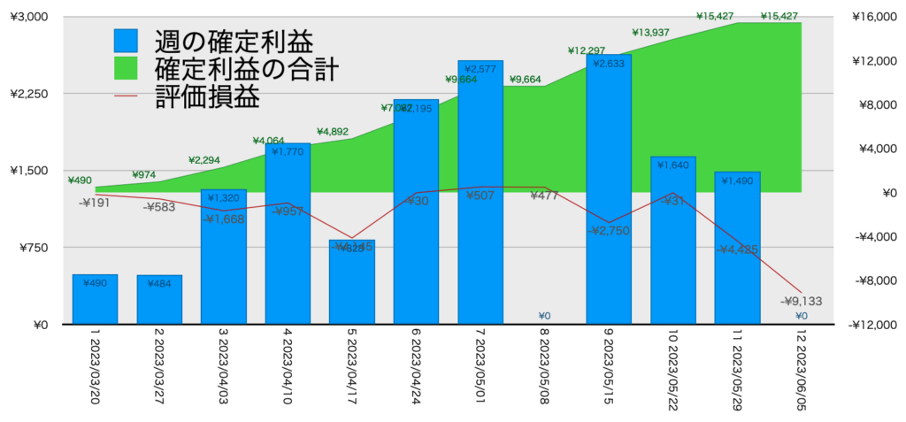 AUDNZD手動リピート_利益評価損益6/5