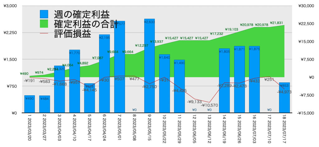 AUDNZD手動リピート_利益評価損益7/17