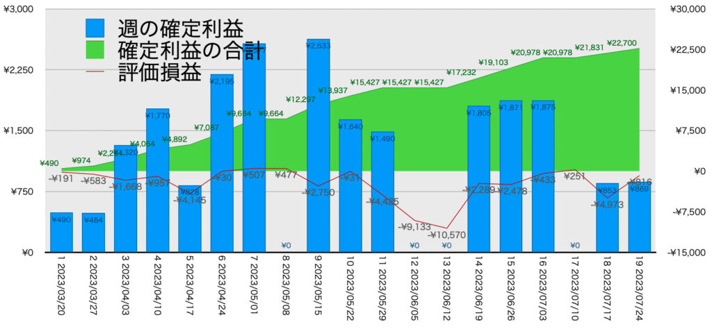 AUDNZD手動リピート_利益評価損益7/24