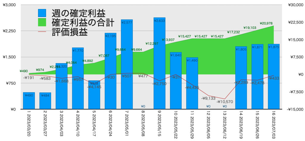 AUDNZD手動リピート_利益評価損益7/3