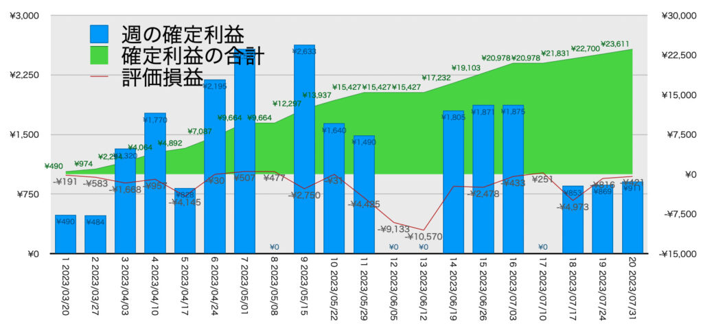 AUDNZD手動リピート_利益評価損益7/31