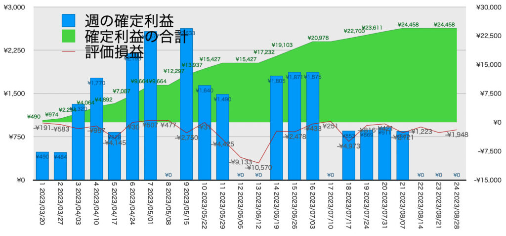 AUDNZD手動リピート_利益評価損益8/28