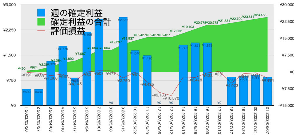 AUDNZD手動リピート_利益評価損益8/7