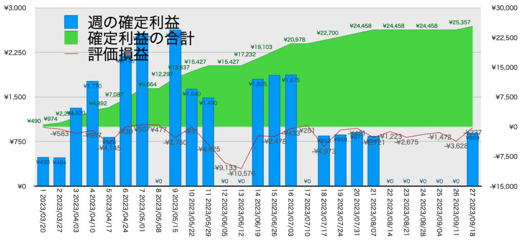 AUDNZD手動リピート_利益評価損益9/18