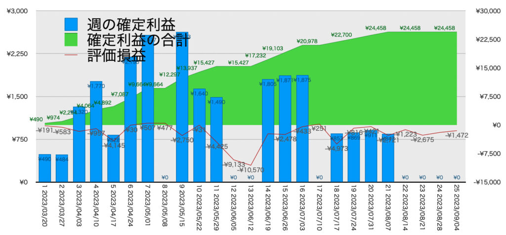 AUDNZD手動リピート_利益評価損益9/4