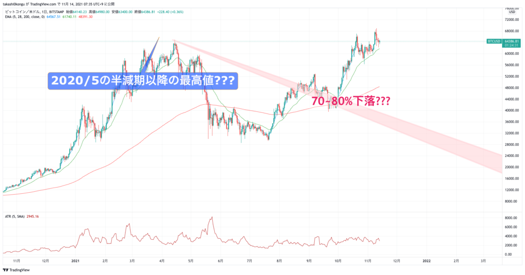 BTCUSD_2021-11-14