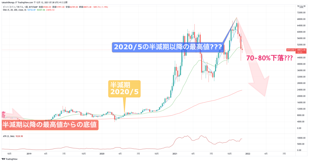 BTCUSD_2021-12-12