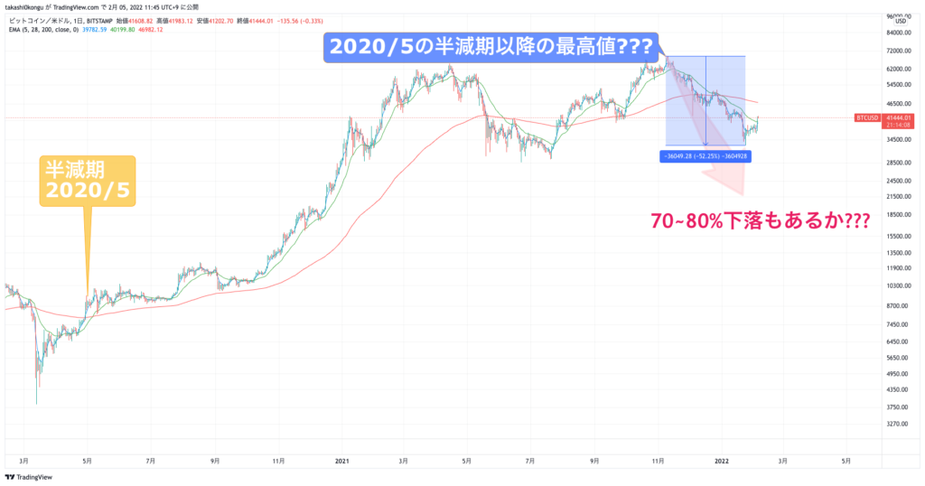 BTCUSD_2022-02-05