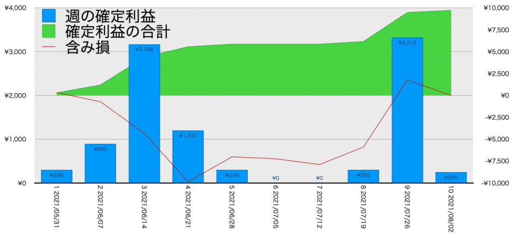 BTC×暗号資産CFDトラリピ_利益・含み損