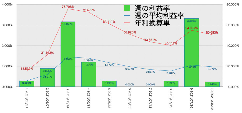 BTC×暗号資産CFDトラリピ_利益率・年利