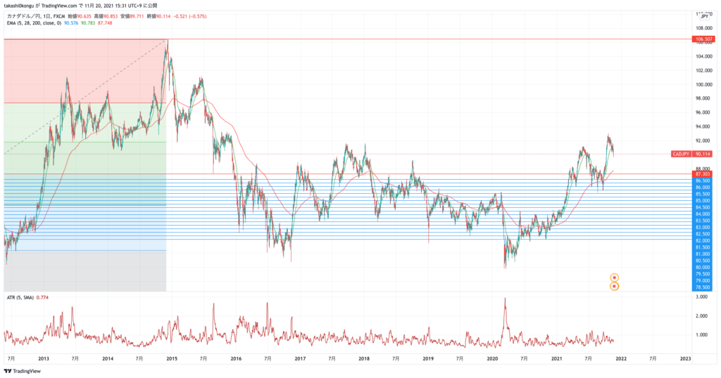 CADJPY_2021-11-20