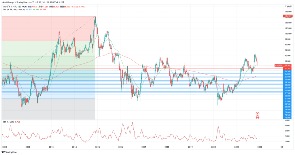 CADJPY_2021-11-27