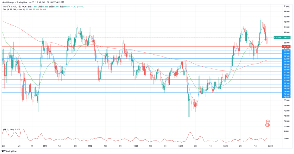 CADJPY_2021-12-12