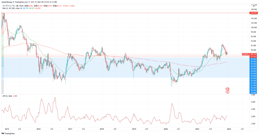 CADJPY_2021-12-19