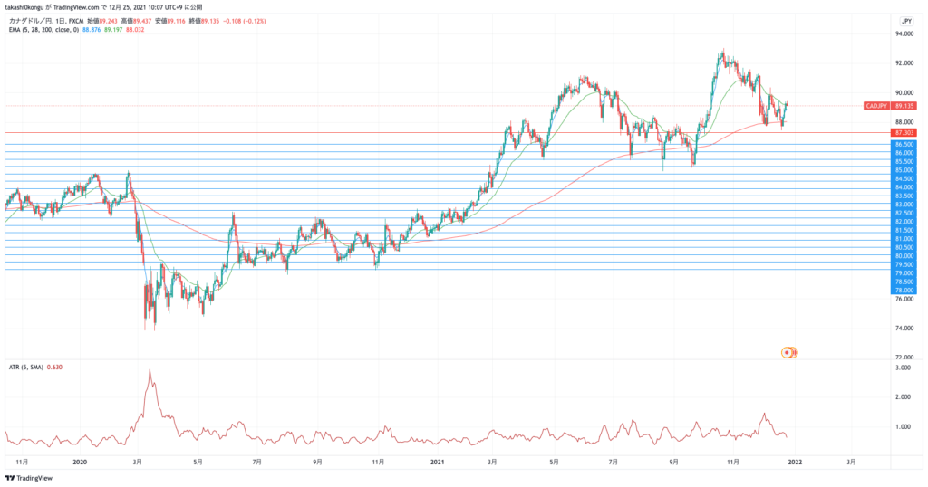 CADJPY_2021-12-25