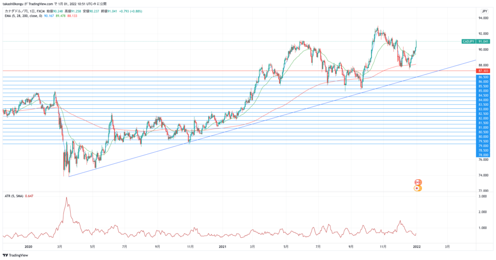 CADJPY_2022-01-01_1